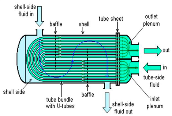 Shell and Tube Heat Exchangers